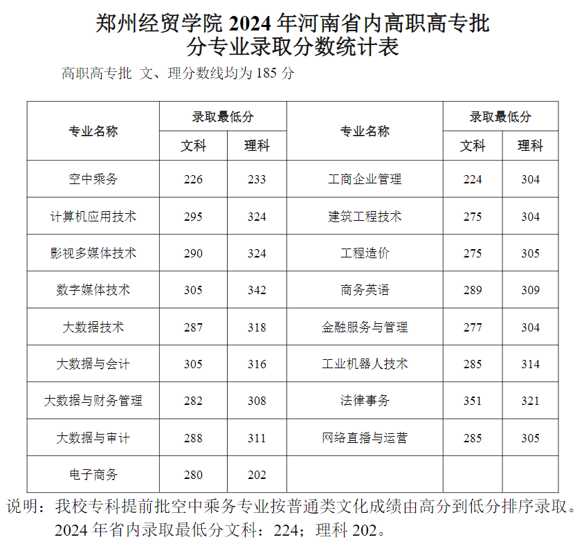 郑州经贸学院2024年河南省内高职高专批 分专业录取分数统计表